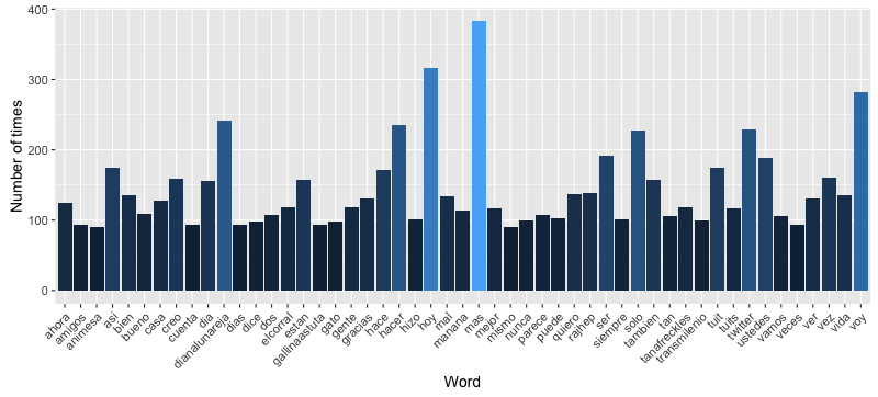 top-50-words