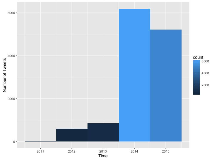 freq-tweets-by-year