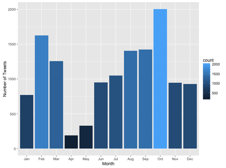 freq-tweets-by-month