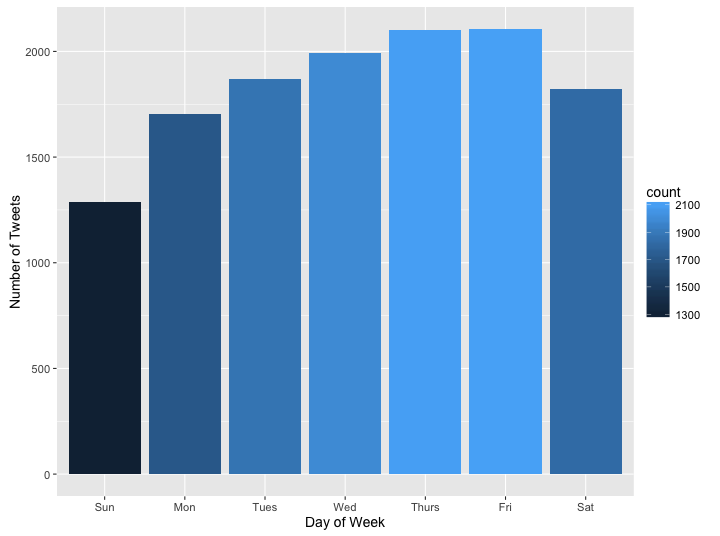 freq-tweets-by-day