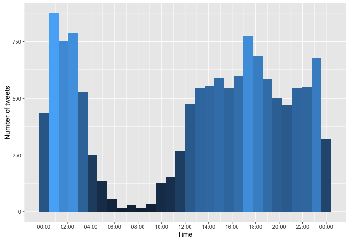 freq-tweets-by-hour