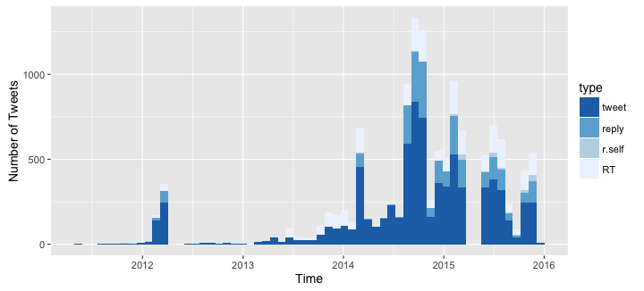 tweets-by-type