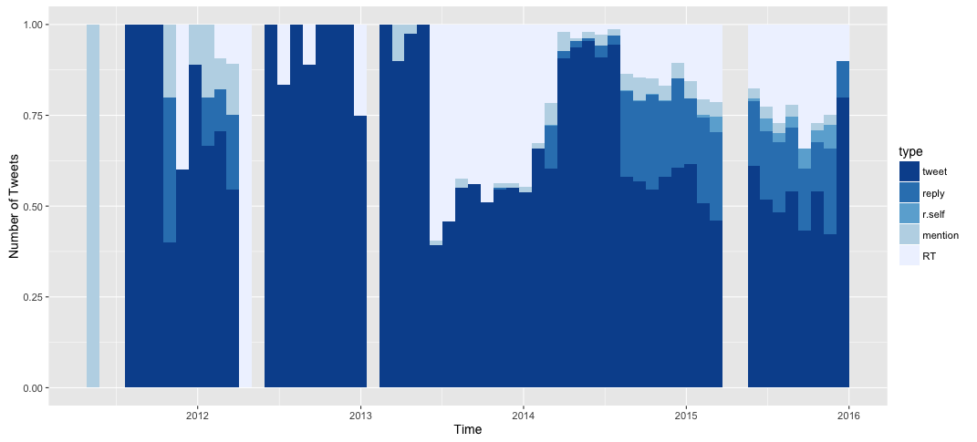 tweets-by-type-rel