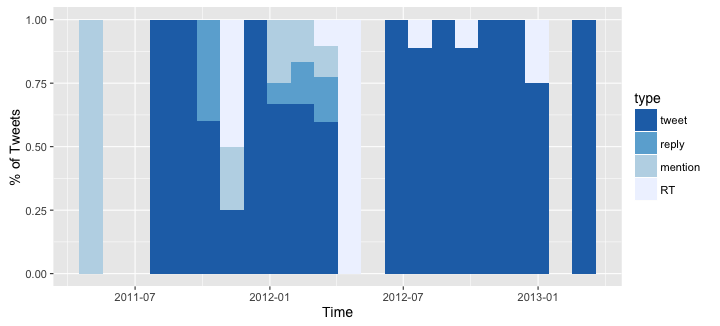 tweets-by-type-rel-pre2013